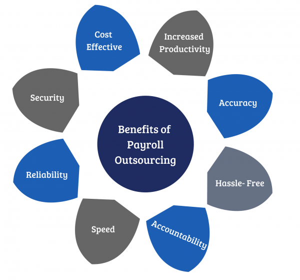 Why You Should Outsource Your Payroll Management System